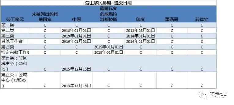 最新移民申请排期表 21年6月 Wanglawoffice