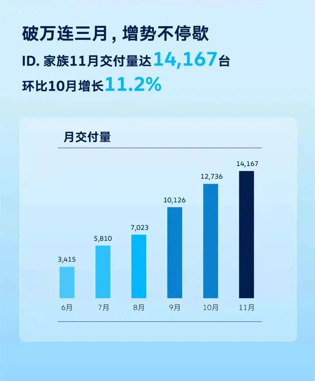 瞧，大眾追上來了的圖3
