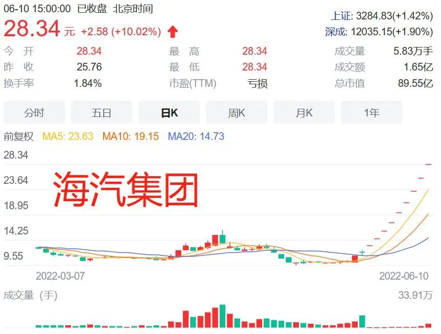 汽車股是怎么“成妖”的？的圖5