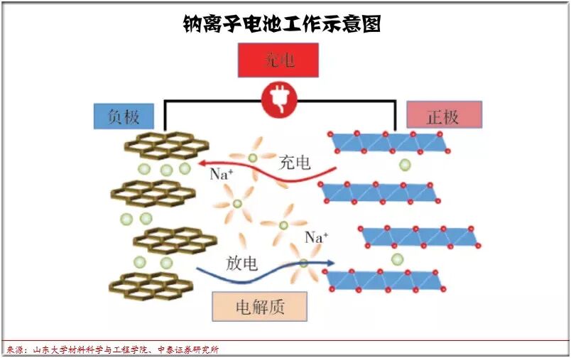 寧德時代“亮鈉”，為了萬億市值還是儲能？的圖8