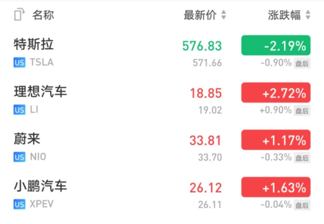 市值蒸發超萬億，當“資本”不再青睞新勢力造車的圖3