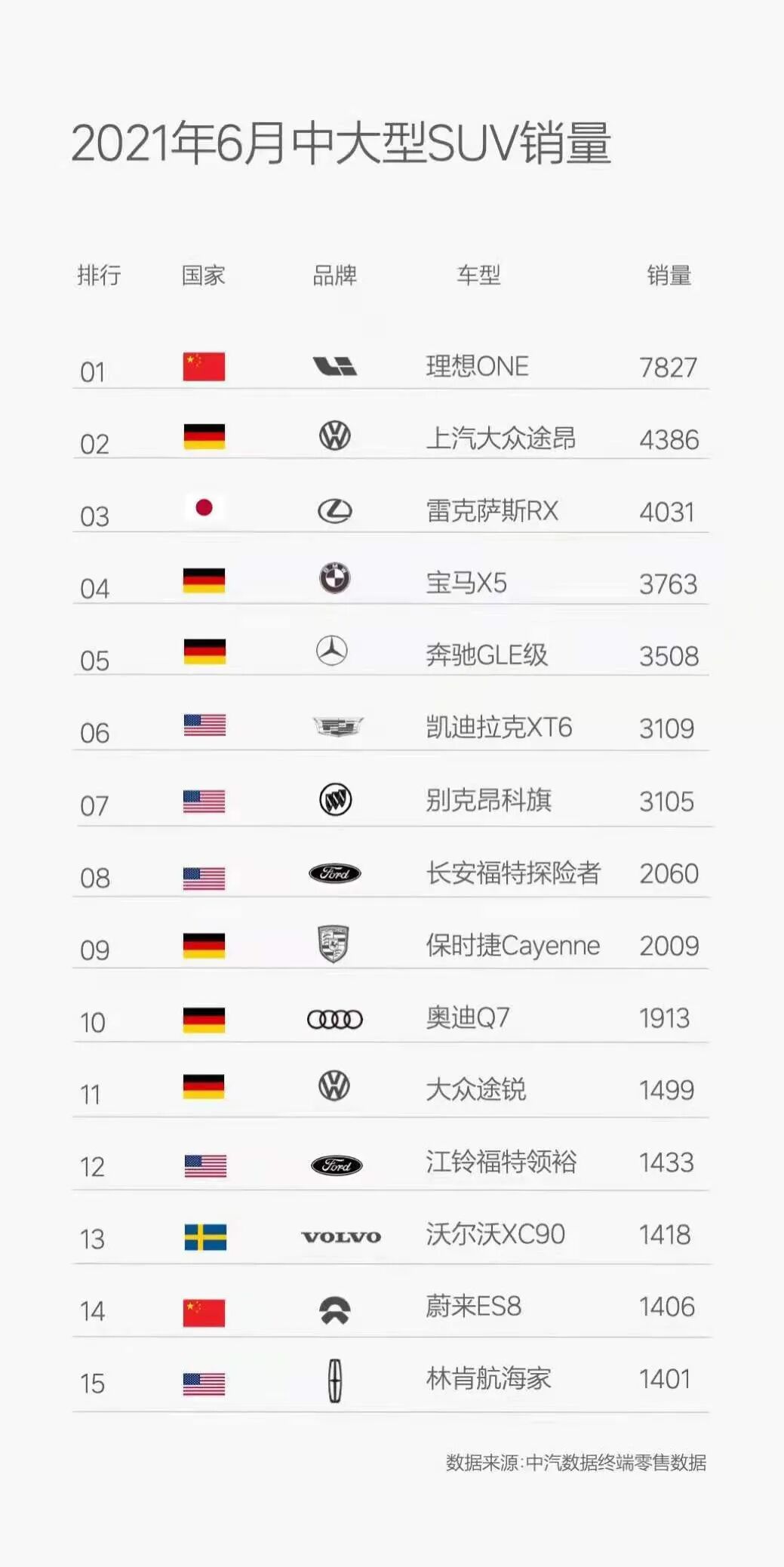 月销破万的理想，无法摆脱“追赶者”的形象的图5