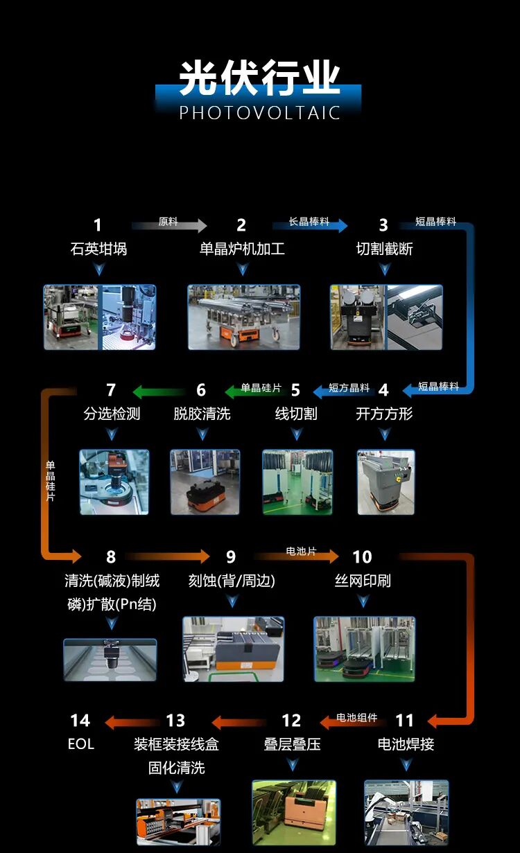 移动机器人和机器视觉在光伏、锂电行业的应用(图1)