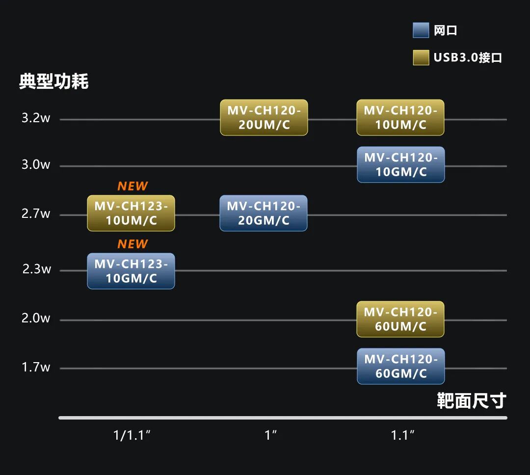 小像元也能出好片:海康机器人新一代12MP分辨率背照式相机,画质,功耗全面升级_深圳市易峰视觉科技有限公司
