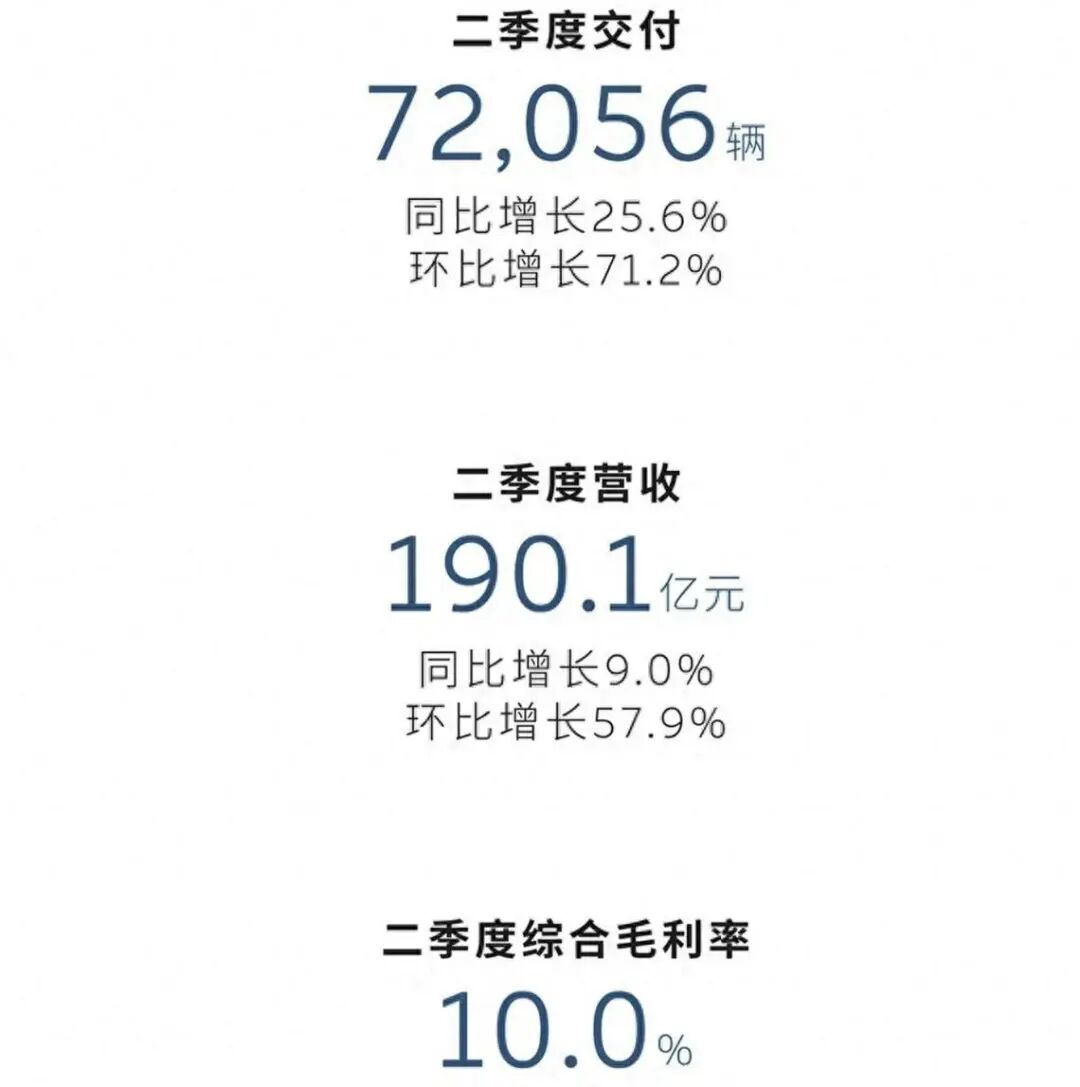 蔚来财报,奇了怪了！蔚来Q2仍巨亏50亿，财报后股价却大涨