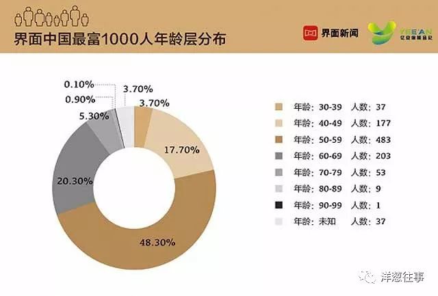 中國最富1000人榜新鮮出爐！馬雲首富王思聰家族跌出前三 職場 第5張