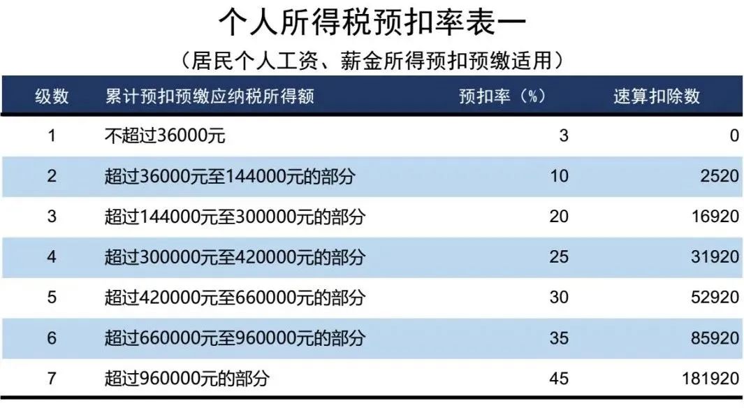 年薪14万的迅算扣除数
