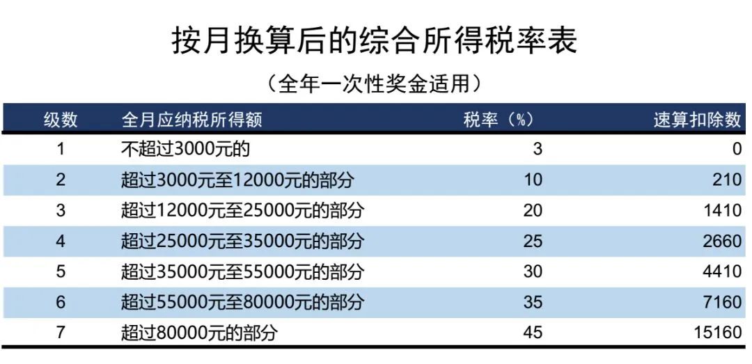 年薪14万的迅算扣除数