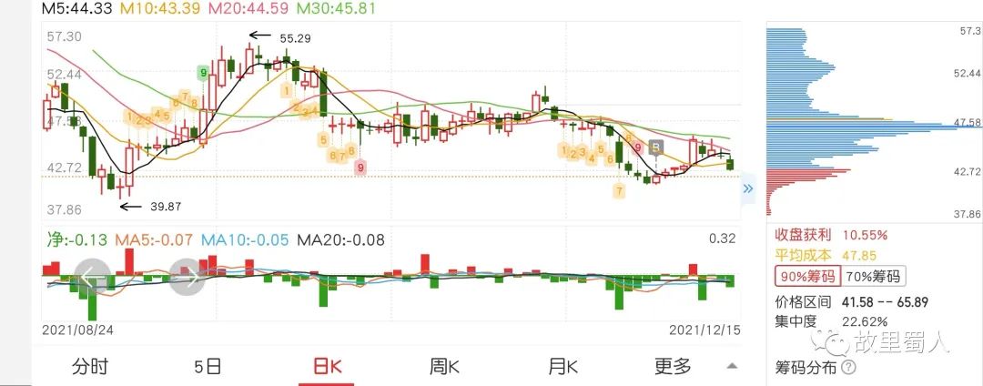 股市小白日记20211215～连亏三天，未能守住收益！