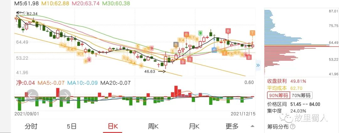 股市小白日记20211215～连亏三天，未能守住收益！