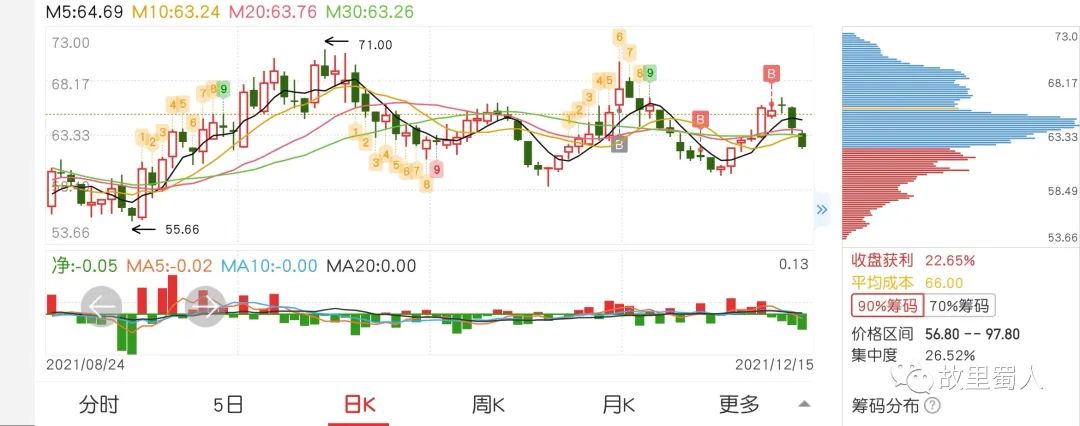 股市小白日记20211215～连亏三天，未能守住收益！