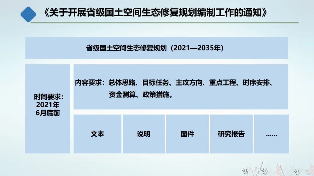 国土空间生态修复规划/全域土地综合整治与规划的衔接的图3