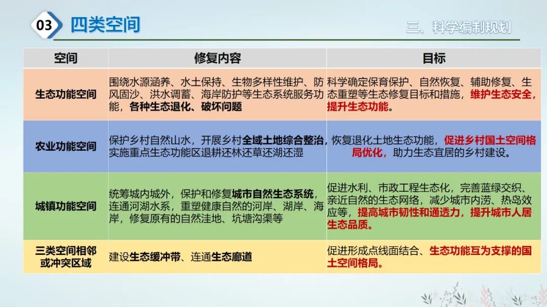 国土空间生态修复规划/全域土地综合整治与规划的衔接的图15