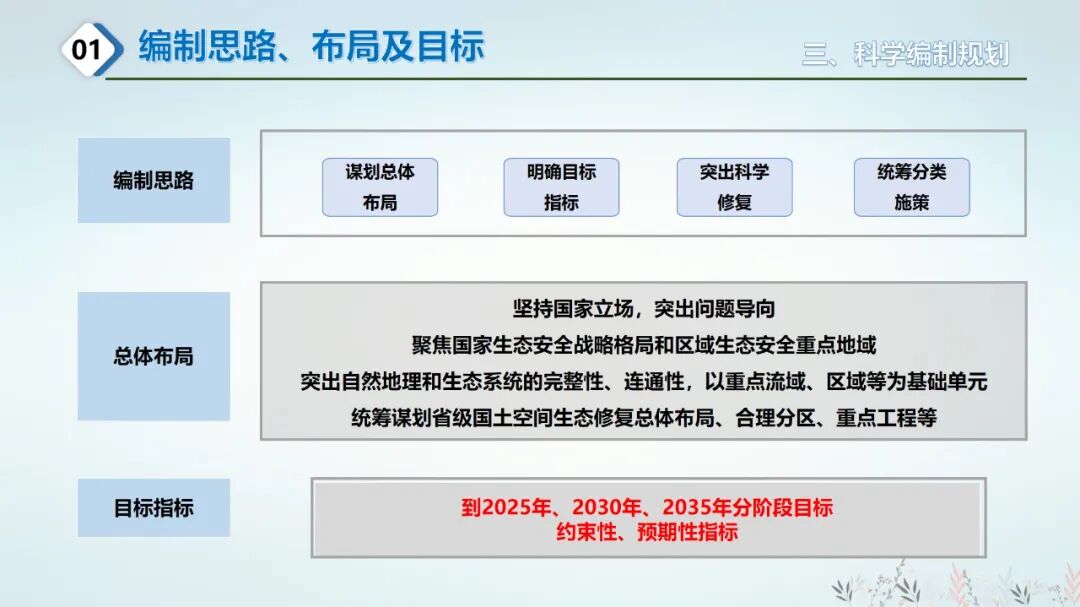 国土空间生态修复规划/全域土地综合整治与规划的衔接的图13