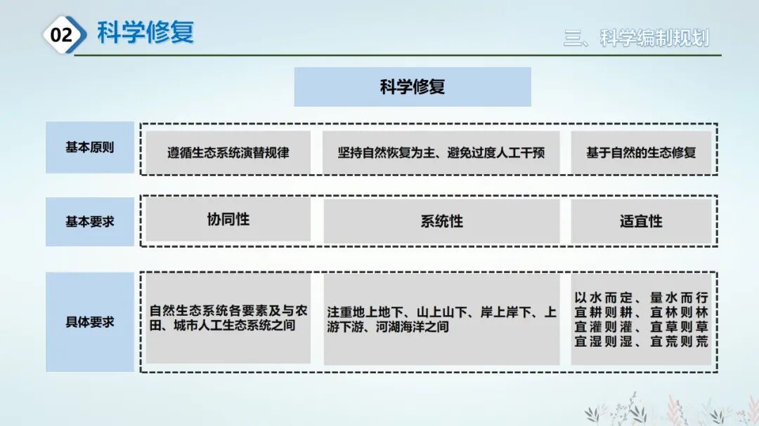 国土空间生态修复规划/全域土地综合整治与规划的衔接的图14