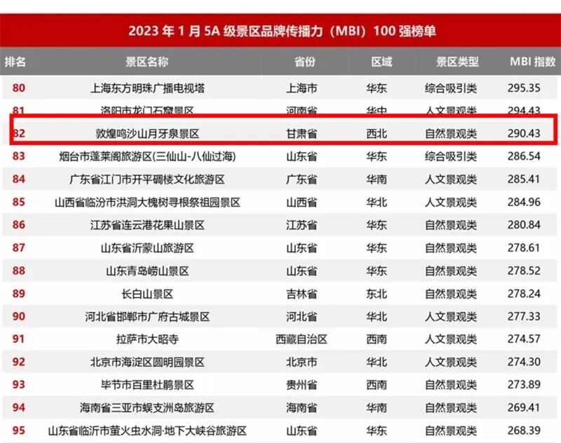 鸣沙山月牙泉MBI旅游景区影响力100强
