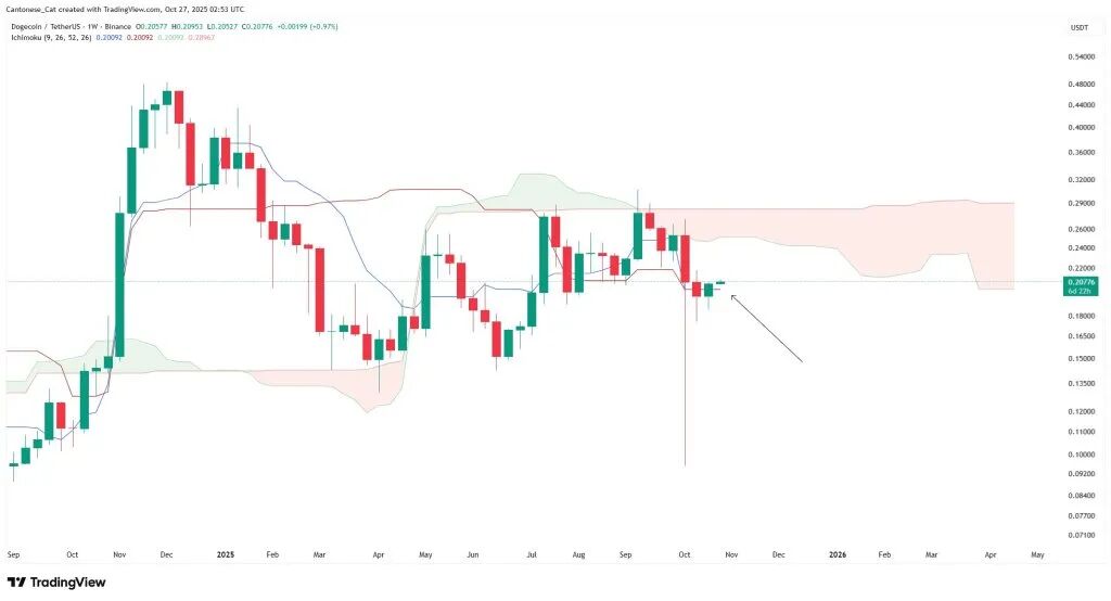 狗狗币一目均衡表云分析