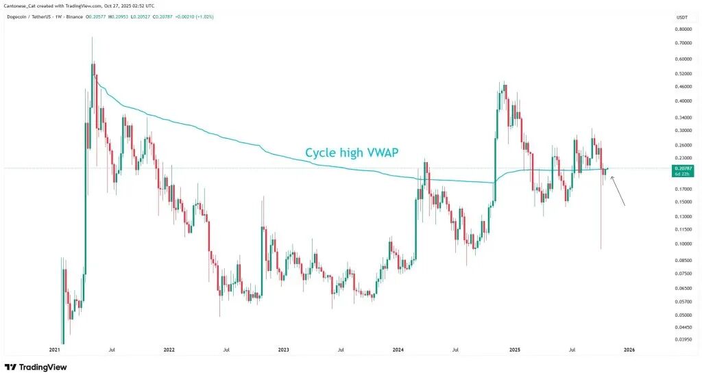 狗狗币交易量加权平均价格 (VWAP)