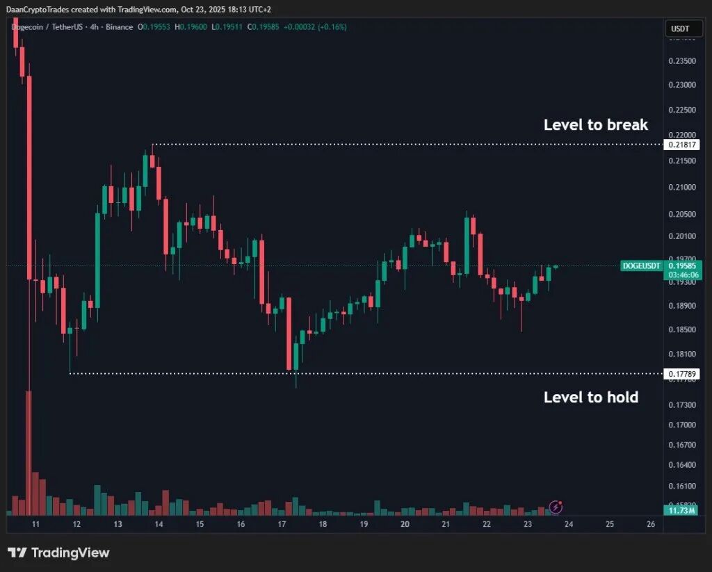 狗狗币价格分析