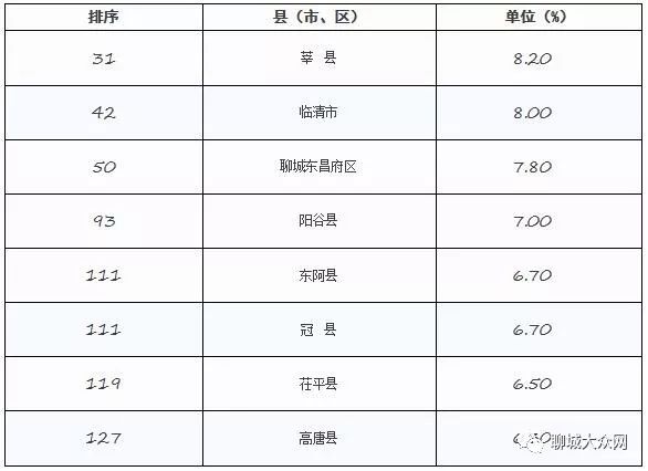 聊城gdp2017