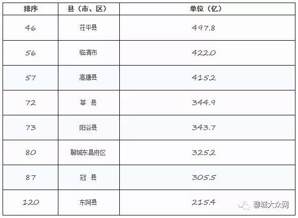 聊城gdp2017