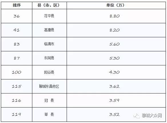 聊城gdp2017