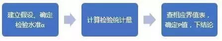 做实验需要掌握哪些统计学知识？