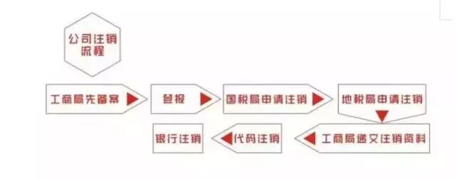 公司不經(jīng)營，不報稅，不注銷，5大嚴重后果