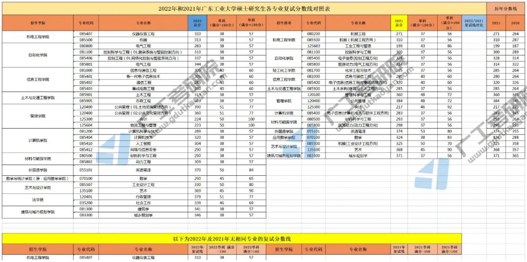 廣東工業大學是多少分_廣東工業大學3a分數線_廣東工業大學排名及分數線