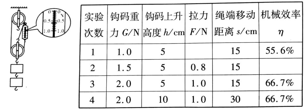 【图文】八年级：如何测量滑轮组的机械效率
