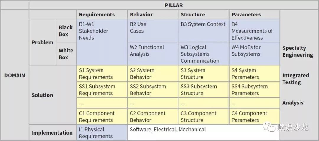 达索析统公司的MBSE方法实践-MagicGrid的图7