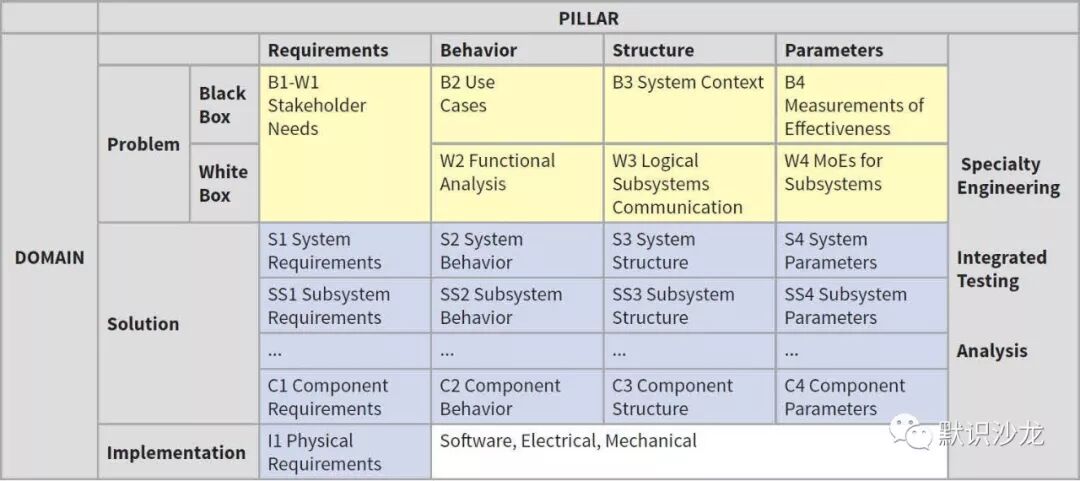 达索析统公司的MBSE方法实践-MagicGrid的图6
