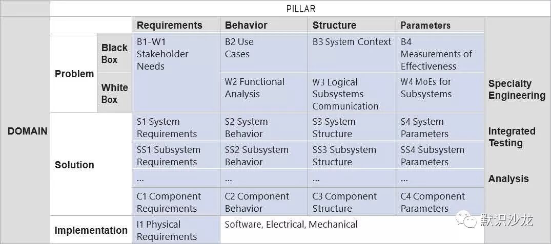 达索析统公司的MBSE方法实践-MagicGrid的图5