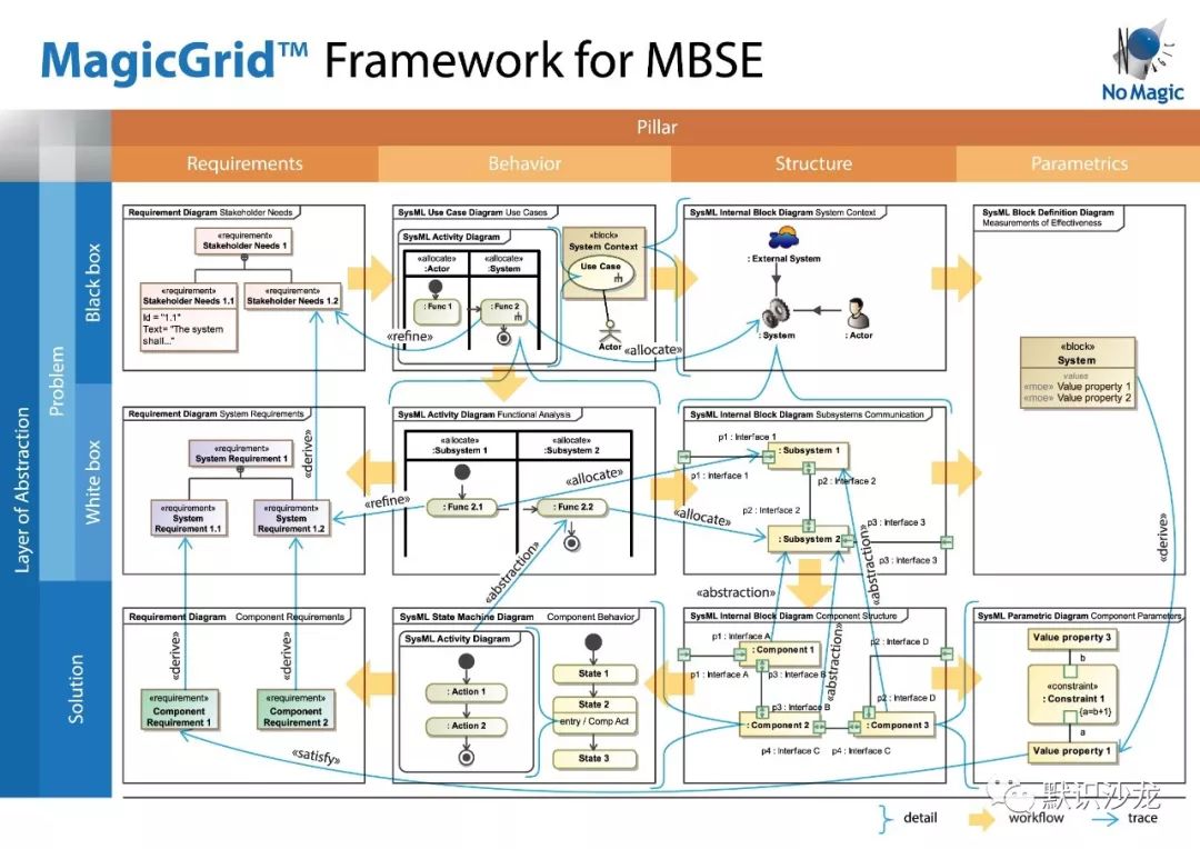 达索析统公司的MBSE方法实践-MagicGrid的图9