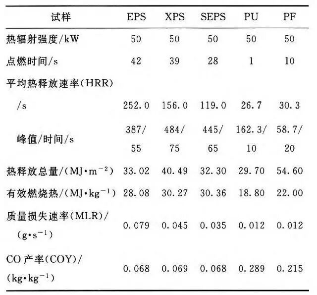 5种典型有机保温材料的耐火性能分析