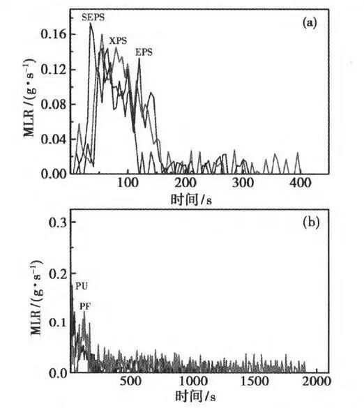 5种典型有机保温材料的耐火性能分析