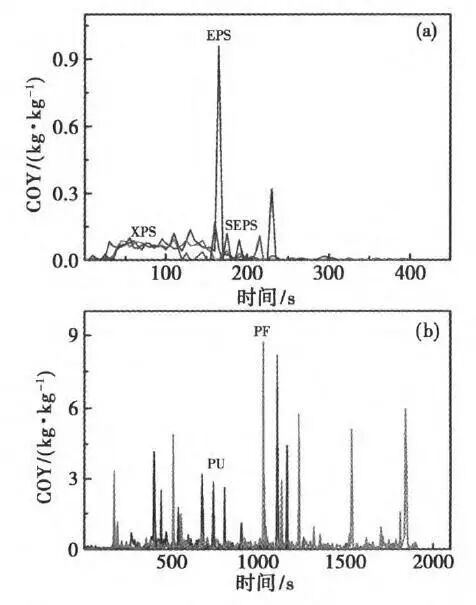 5种典型有机保温材料的耐火性能分析