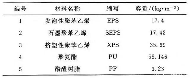 5种典型有机保温材料的耐火性能分析