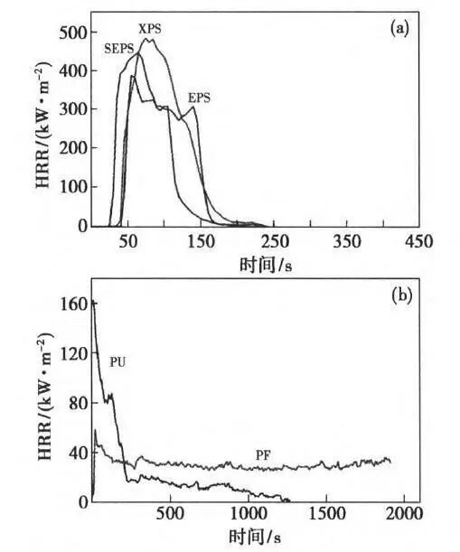 5种典型有机保温材料的耐火性能分析