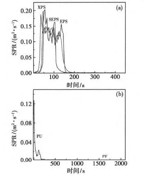 5种典型有机保温材料的耐火性能分析