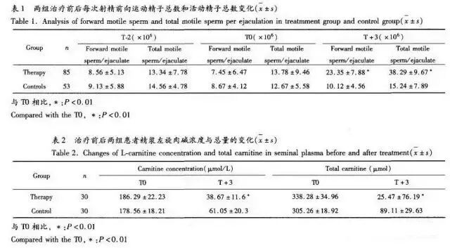 左旋肉碱和乙酰左旋肉碱联合改善男性少弱精症(图1)