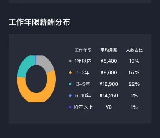 造车新势力薪资“大起底”，智能网联相关最高可达百万的图5