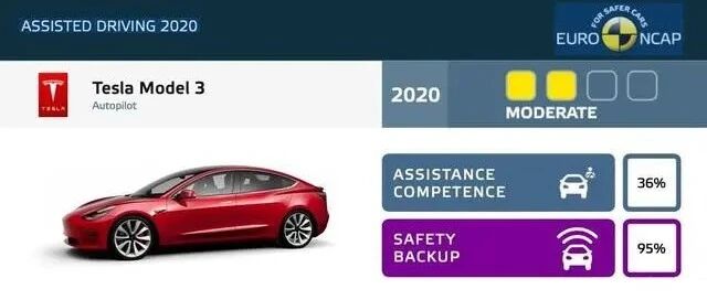 欧洲NCAP结果出炉，沃尔沃、特斯拉这项测试与帕萨特同级