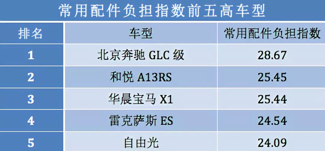 最新汽車零整比數據，北京賓士GLC最「難養」 汽車 第4張