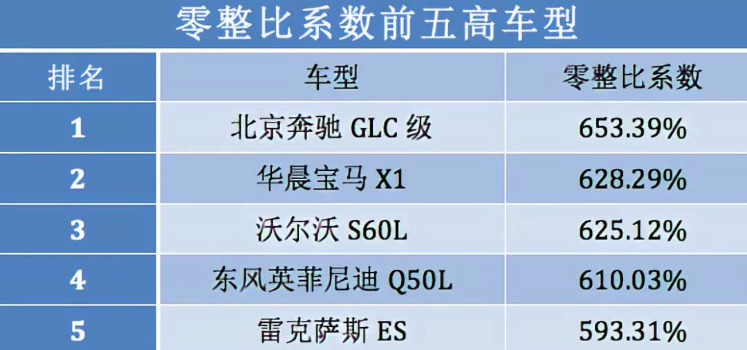 最新汽車零整比數據，北京賓士GLC最「難養」 汽車 第3張