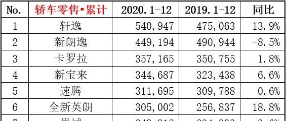 2020年度畅销车型销量榜，轩逸领先近10万畅销车继续暴涨