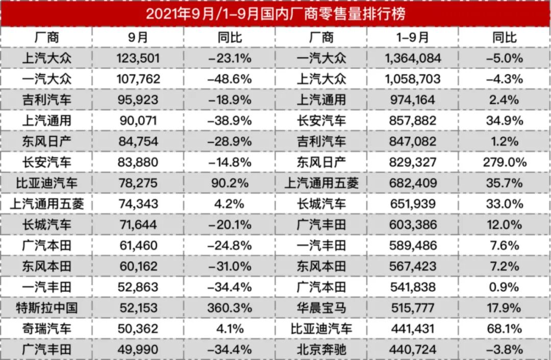 車企銷量榜大調整；長城進軍重卡；五菱127萬；現代自研芯片；法拉利SUV曝光；小鵬新專利的圖1