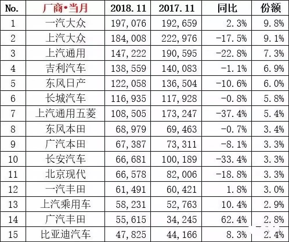 各大車企11月銷量最終排名，五家自主品牌上榜 汽車 第3張