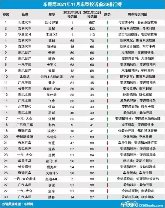 小牛造車！又一新品牌AITO；恒大閃崩19%！好貓投訴榜居首；雷丁新車芒果；日產(chǎn)研發(fā)月球車的圖4