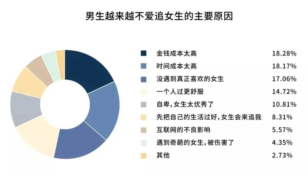中国单身人口近3亿，原因是什么,中国进入超级单身社会，单身人口突破3亿，为什么年轻..